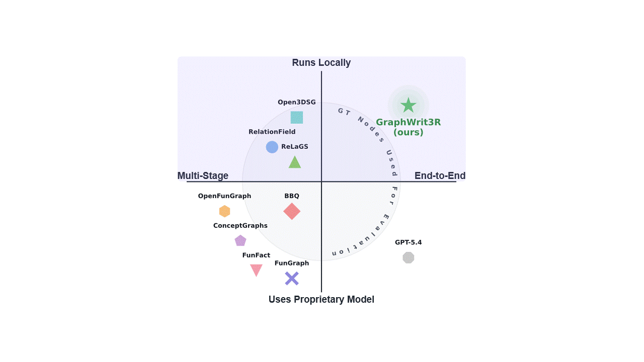 Comparison to relevant 3D scene graph generation methods